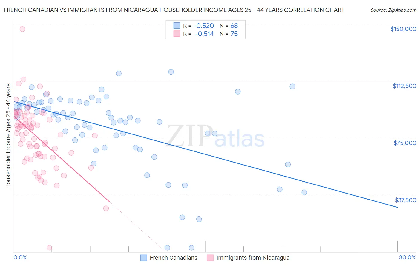 French Canadian vs Immigrants from Nicaragua Householder Income Ages 25 - 44 years