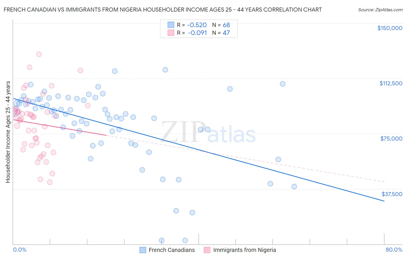 French Canadian vs Immigrants from Nigeria Householder Income Ages 25 - 44 years