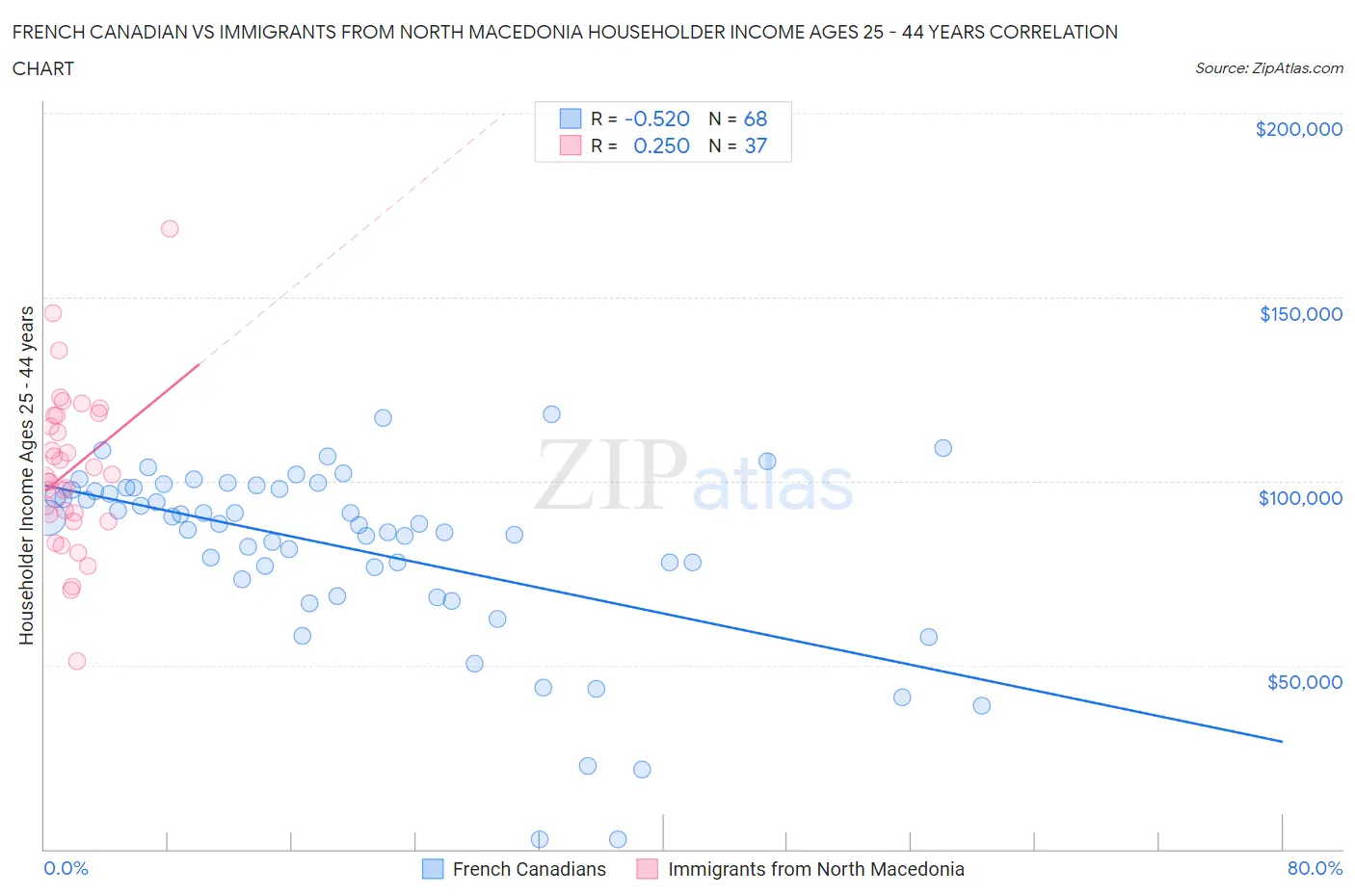 French Canadian vs Immigrants from North Macedonia Householder Income Ages 25 - 44 years