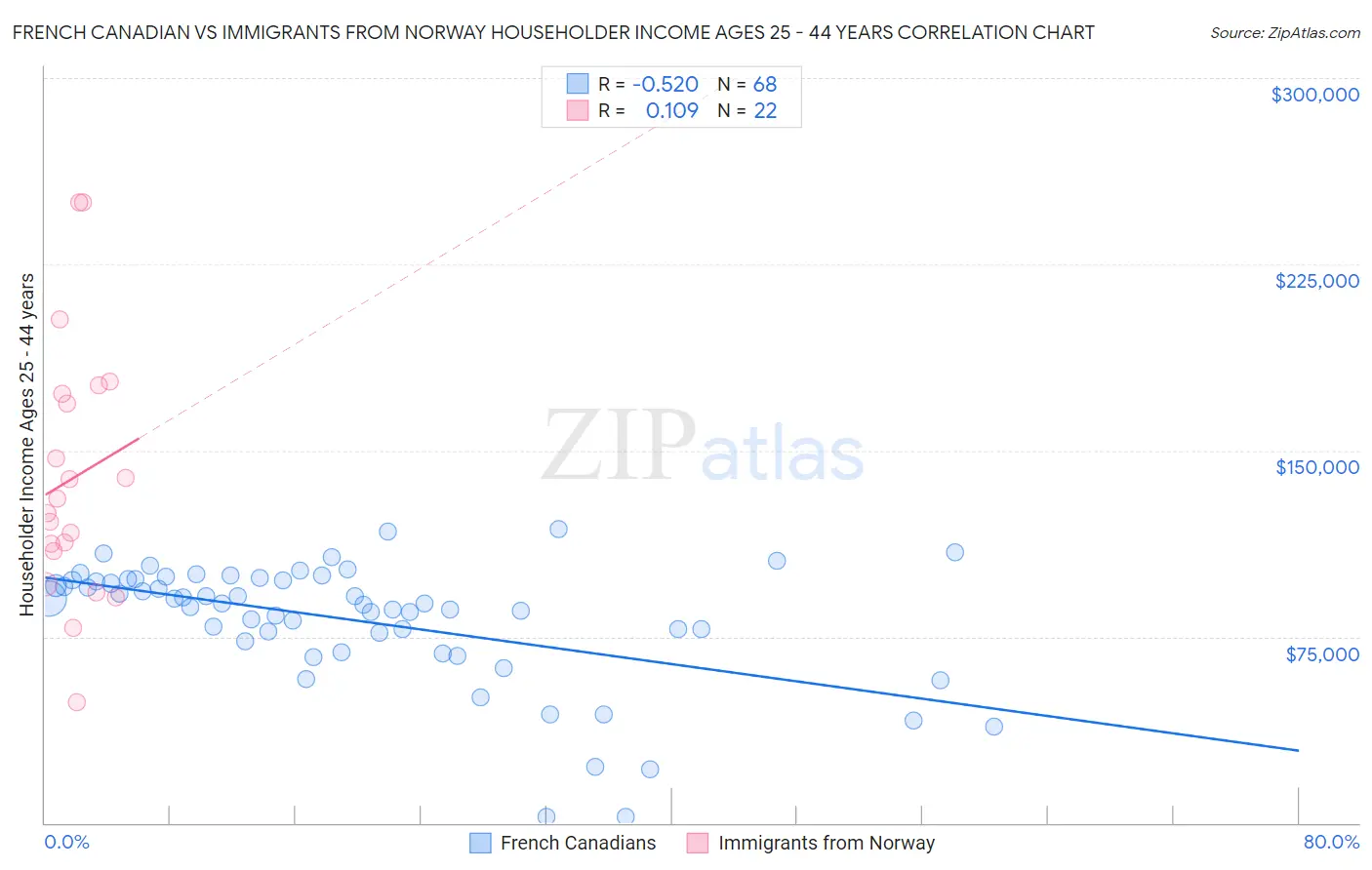 French Canadian vs Immigrants from Norway Householder Income Ages 25 - 44 years