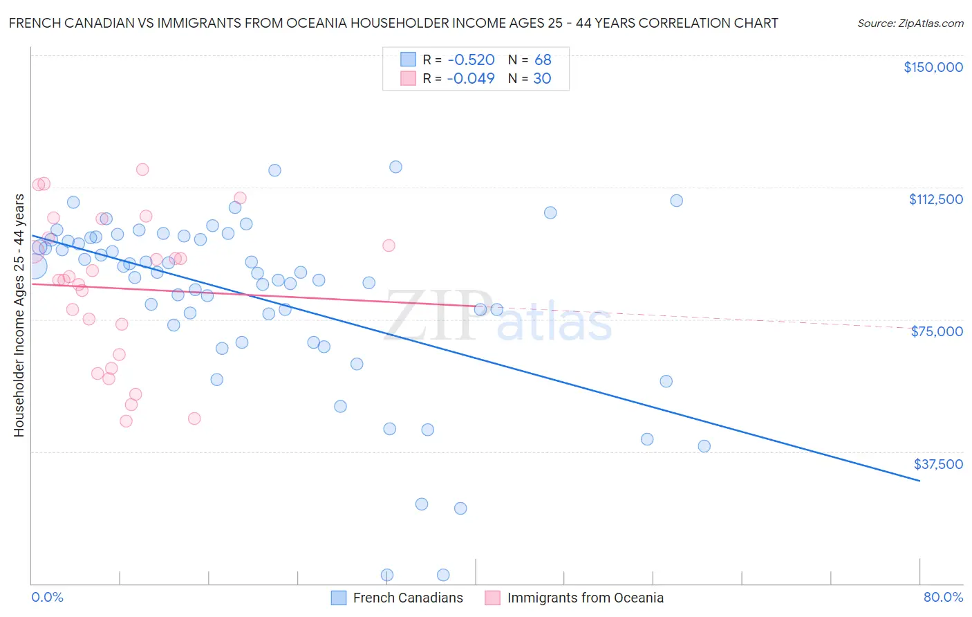 French Canadian vs Immigrants from Oceania Householder Income Ages 25 - 44 years