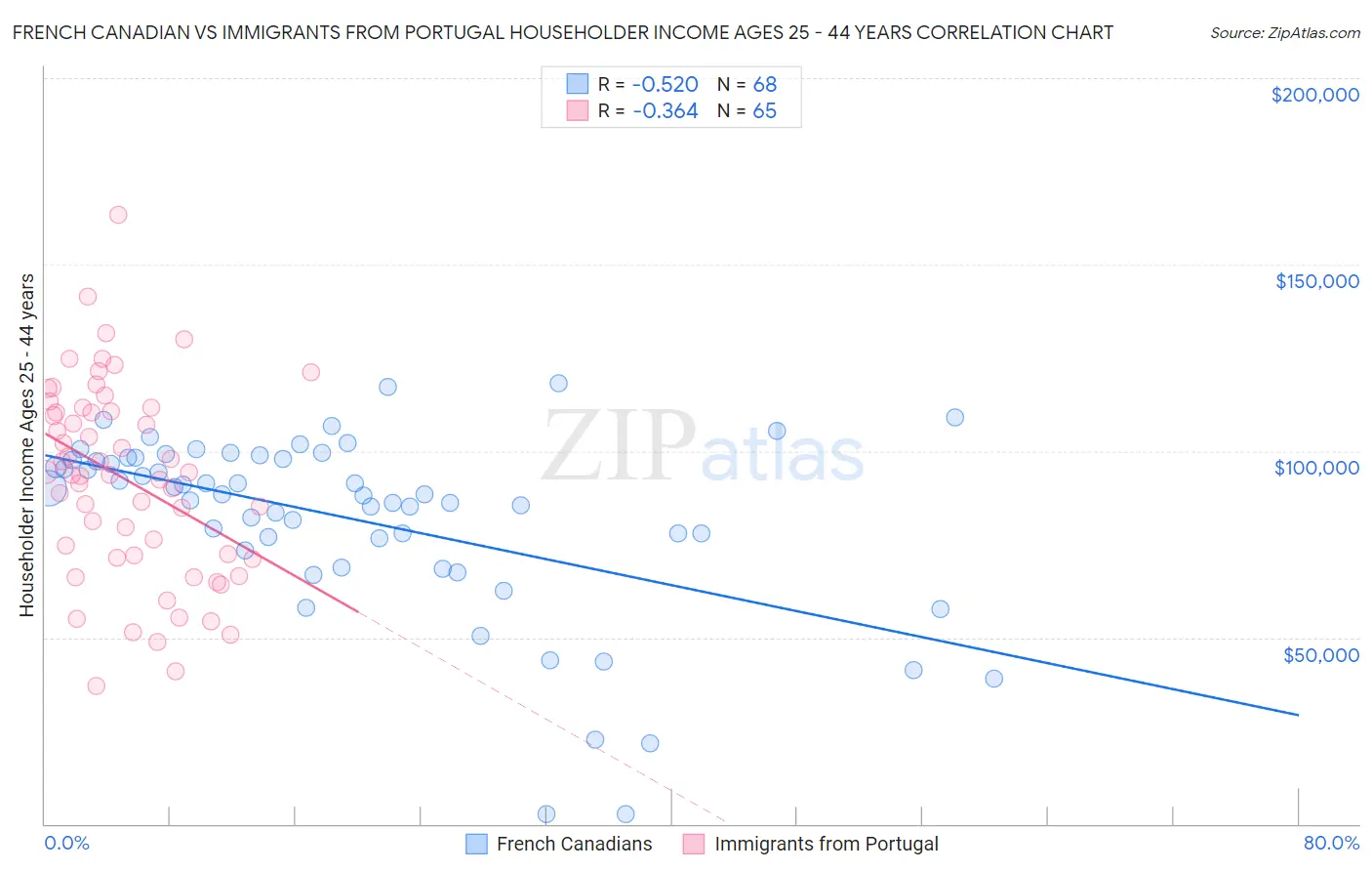 French Canadian vs Immigrants from Portugal Householder Income Ages 25 - 44 years