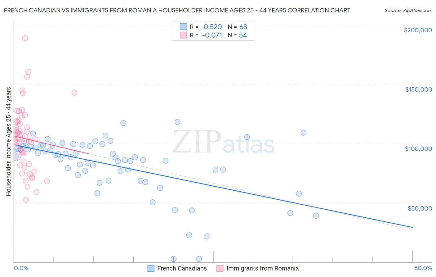 French Canadian vs Immigrants from Romania Householder Income Ages 25 - 44 years