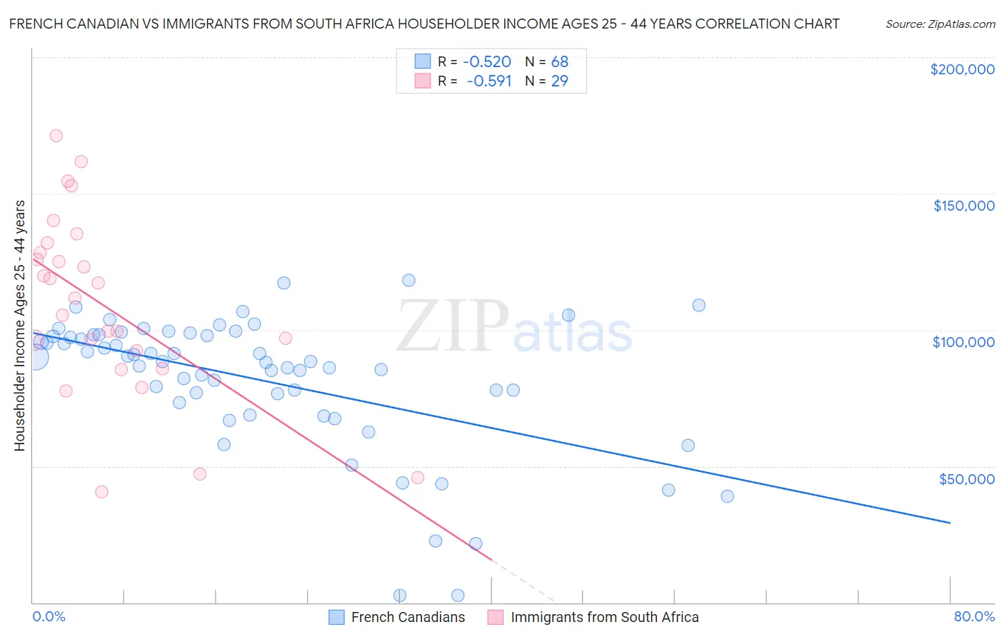 French Canadian vs Immigrants from South Africa Householder Income Ages 25 - 44 years