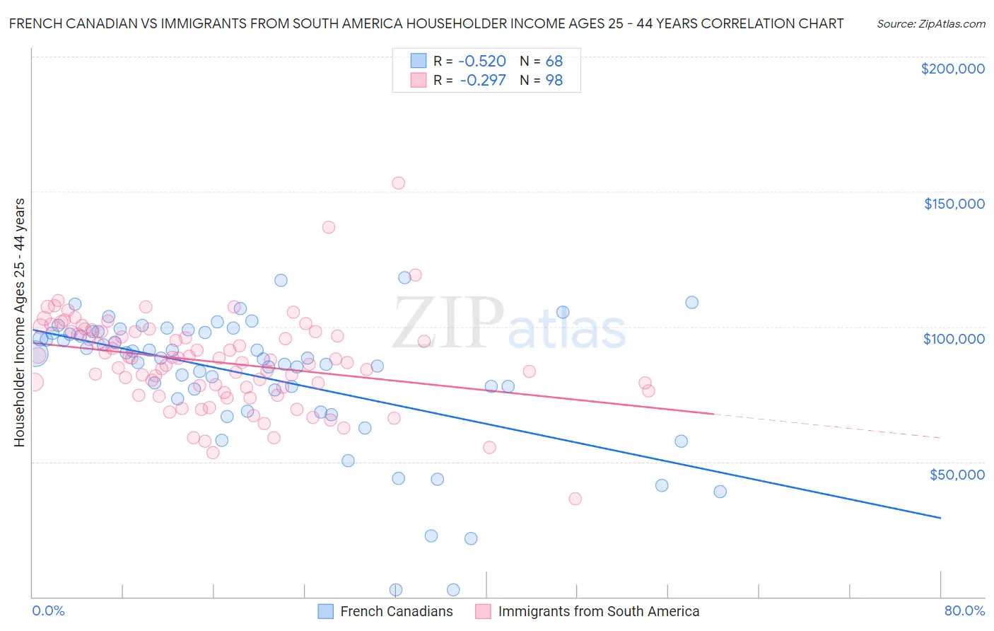 French Canadian vs Immigrants from South America Householder Income Ages 25 - 44 years