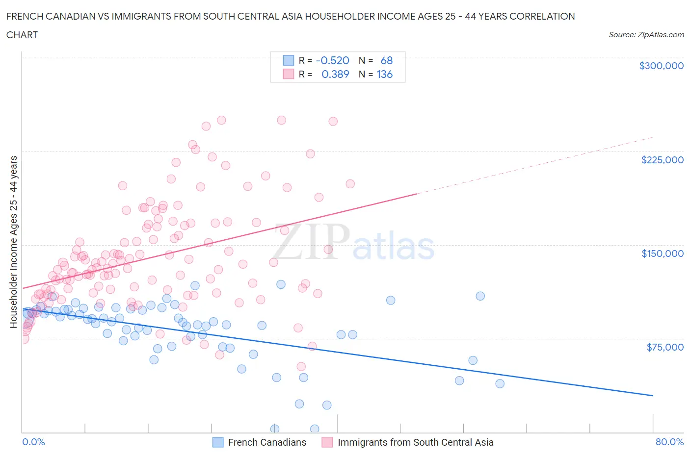 French Canadian vs Immigrants from South Central Asia Householder Income Ages 25 - 44 years