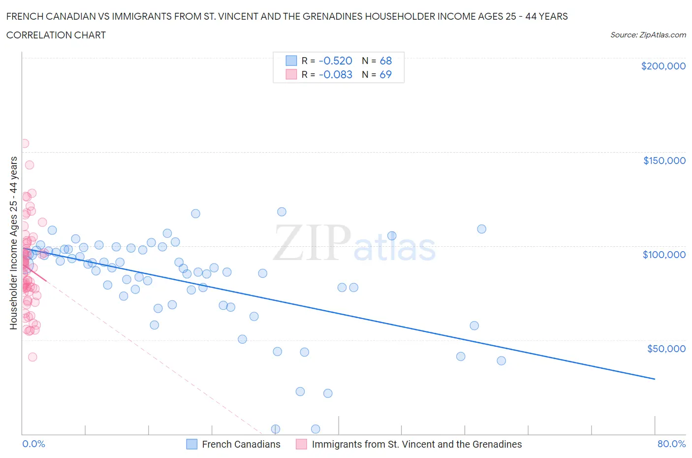 French Canadian vs Immigrants from St. Vincent and the Grenadines Householder Income Ages 25 - 44 years