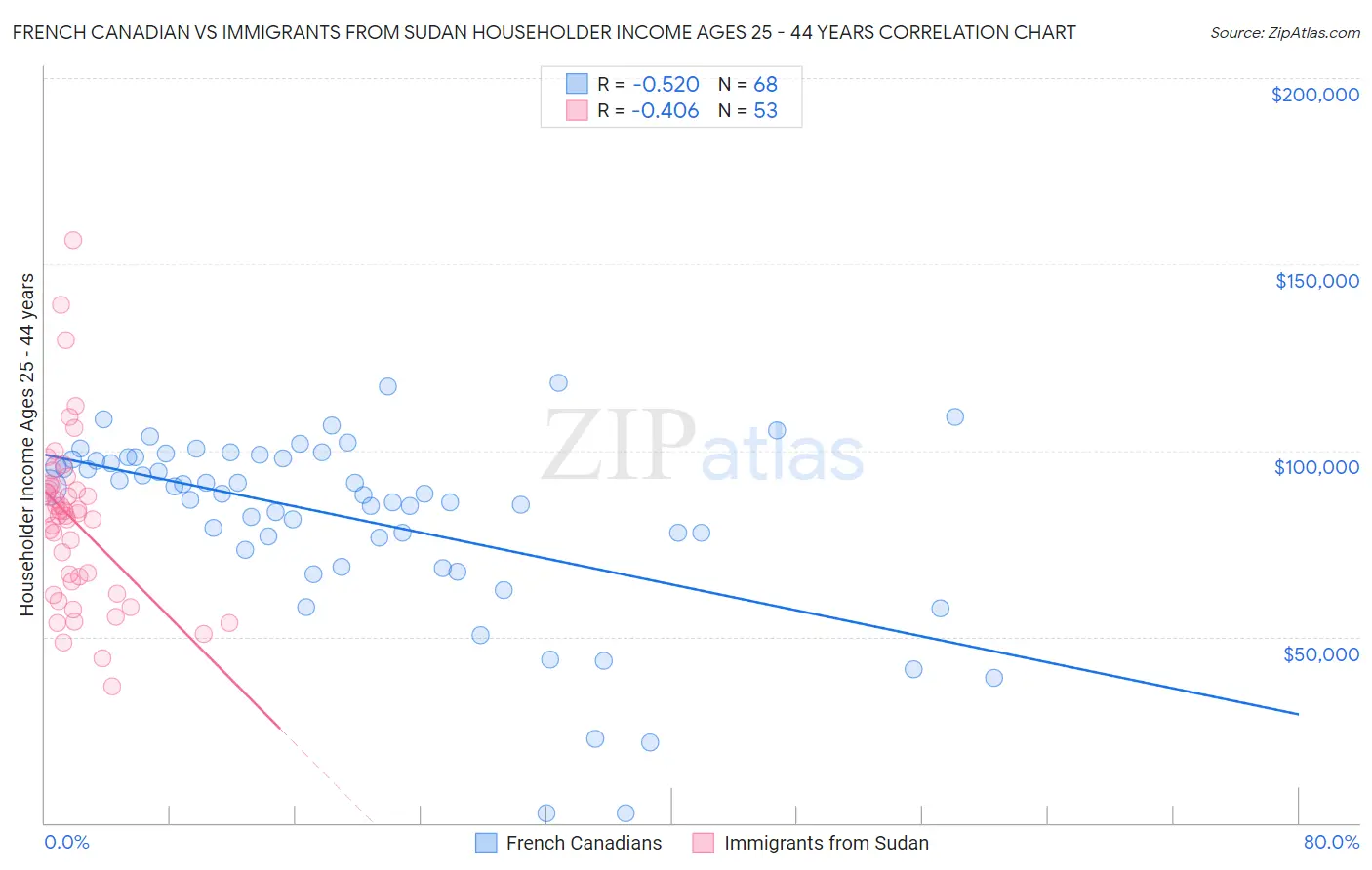 French Canadian vs Immigrants from Sudan Householder Income Ages 25 - 44 years