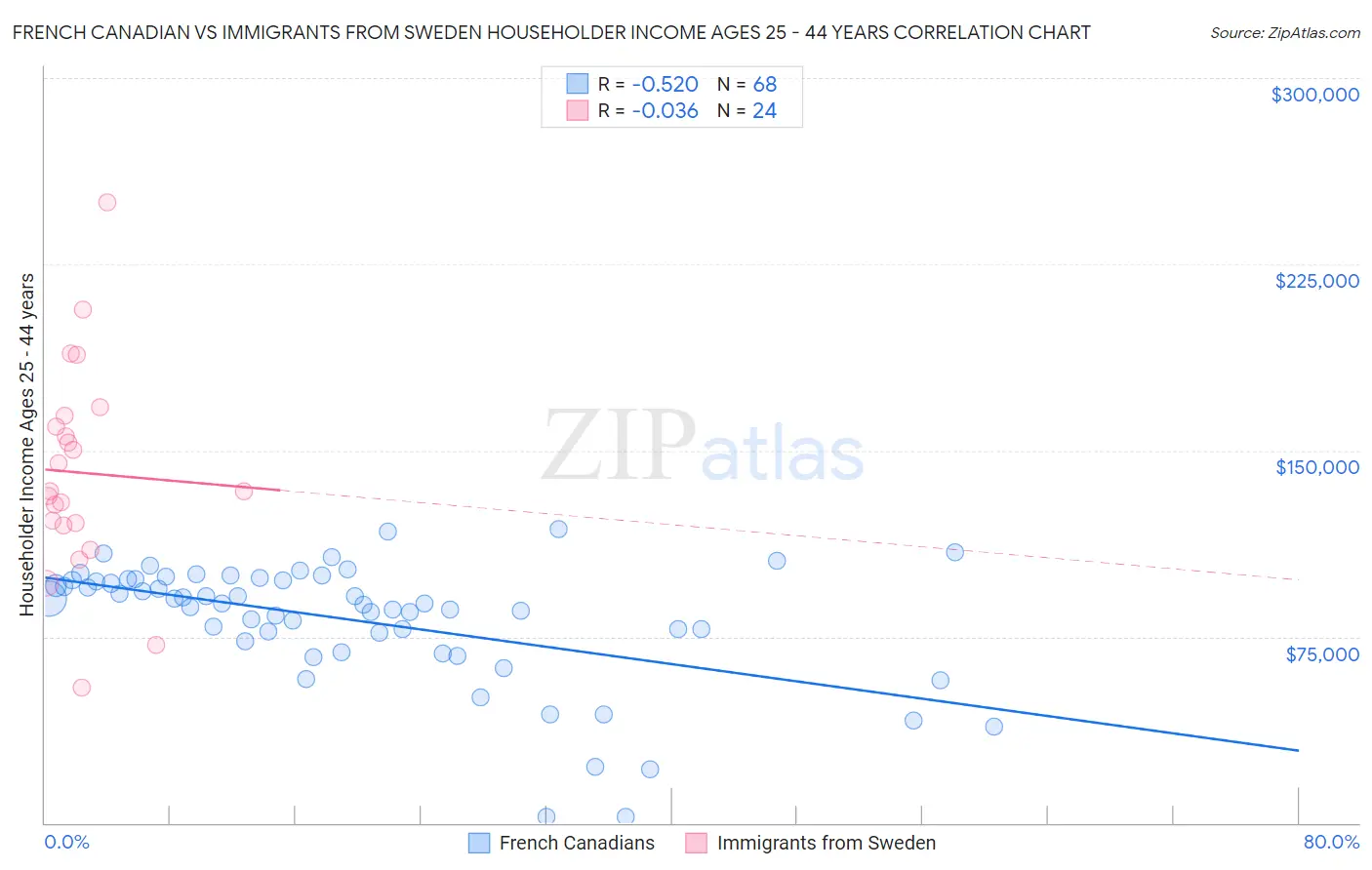 French Canadian vs Immigrants from Sweden Householder Income Ages 25 - 44 years