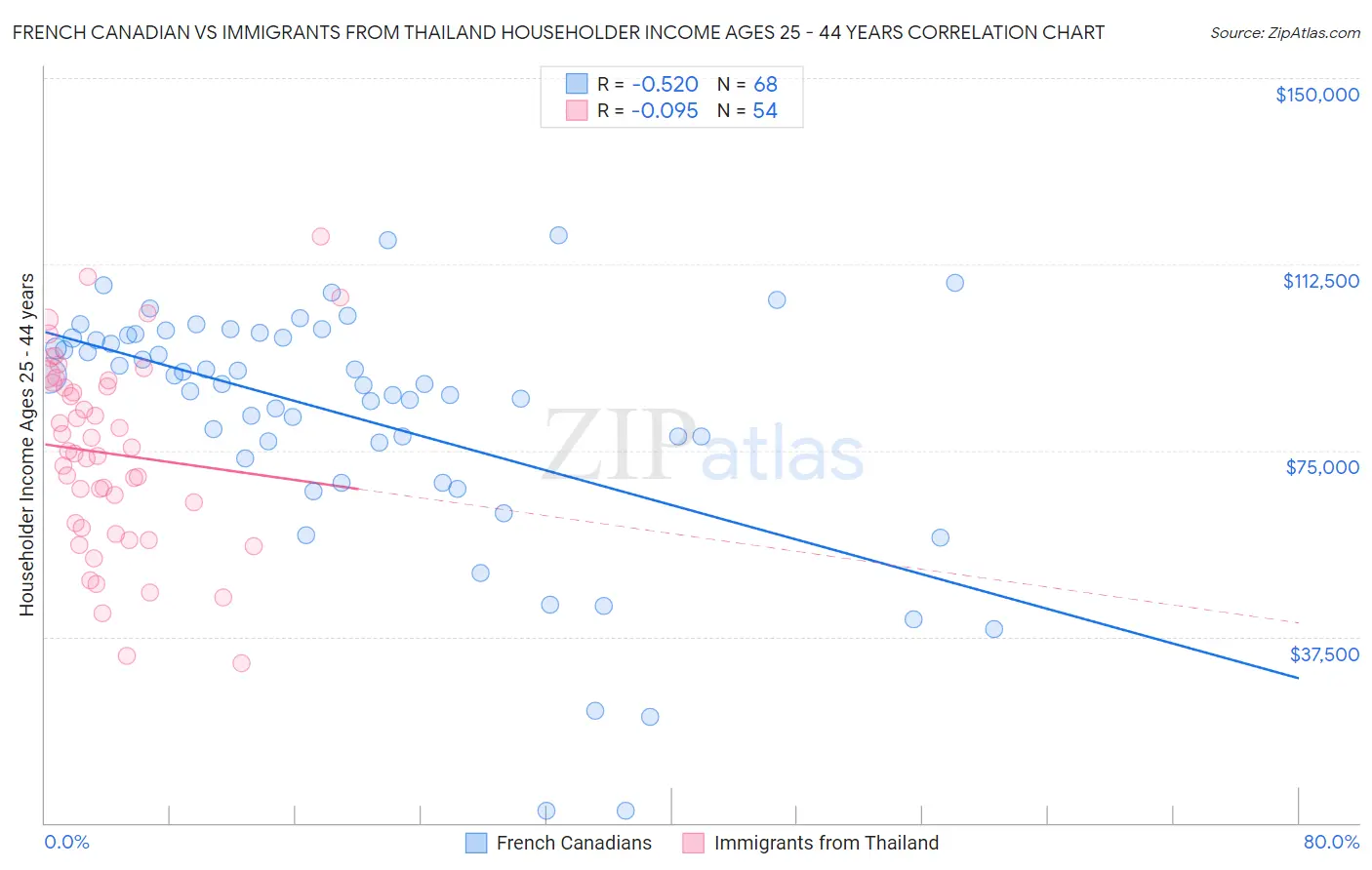 French Canadian vs Immigrants from Thailand Householder Income Ages 25 - 44 years