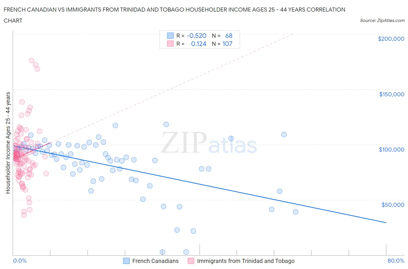 French Canadian vs Immigrants from Trinidad and Tobago Householder Income Ages 25 - 44 years