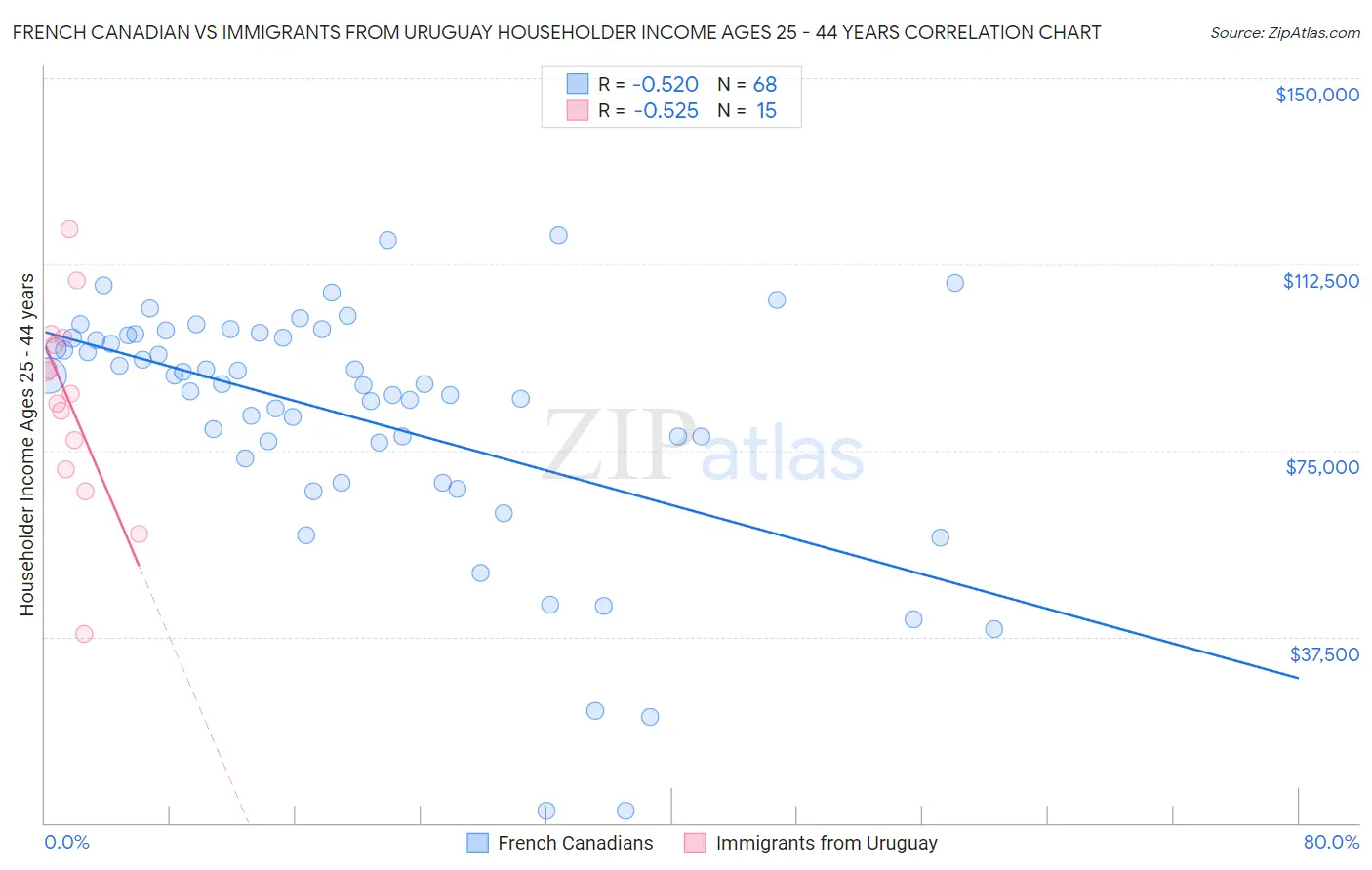 French Canadian vs Immigrants from Uruguay Householder Income Ages 25 - 44 years