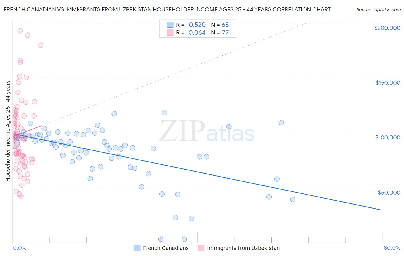 French Canadian vs Immigrants from Uzbekistan Householder Income Ages 25 - 44 years