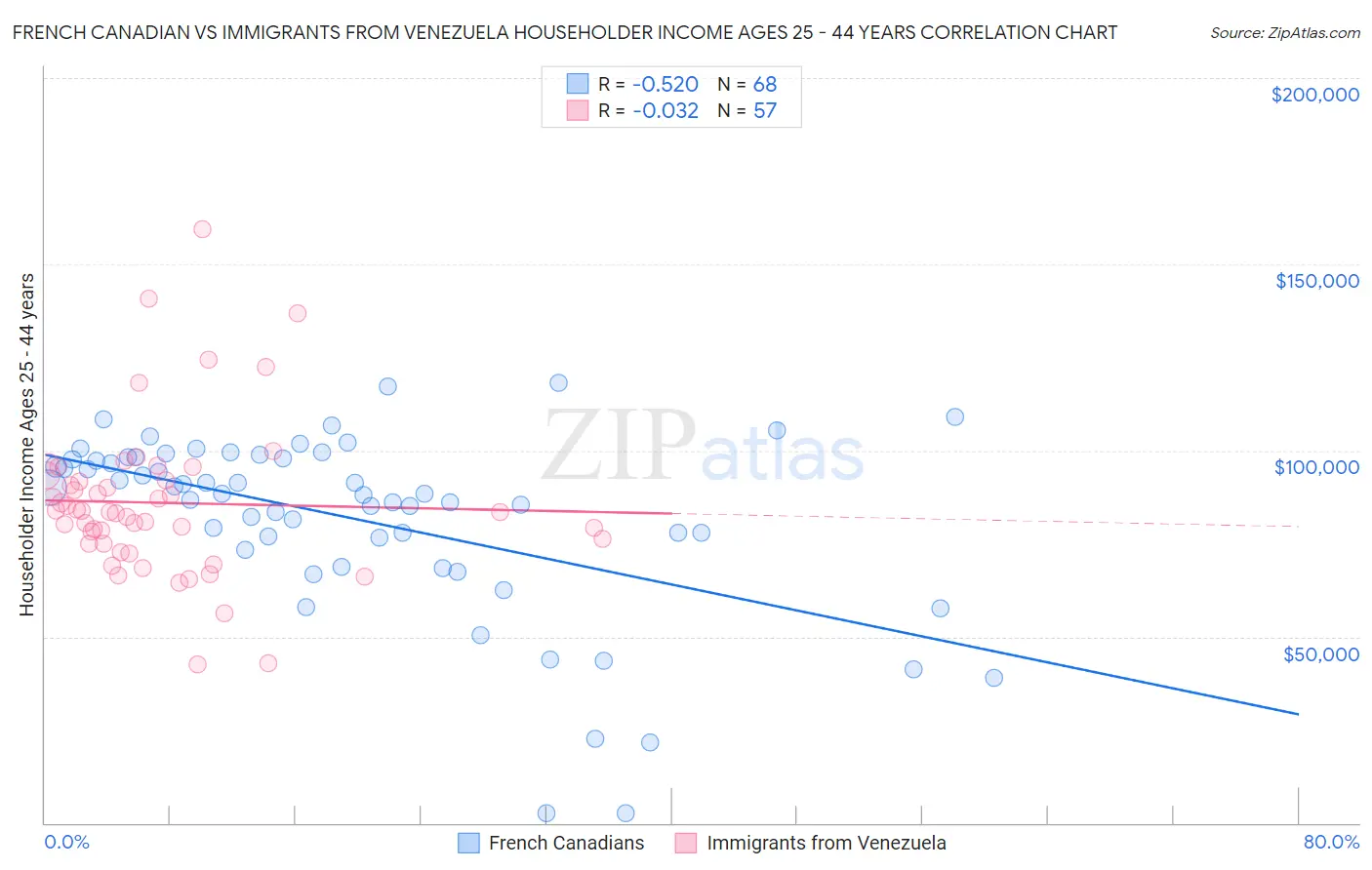 French Canadian vs Immigrants from Venezuela Householder Income Ages 25 - 44 years