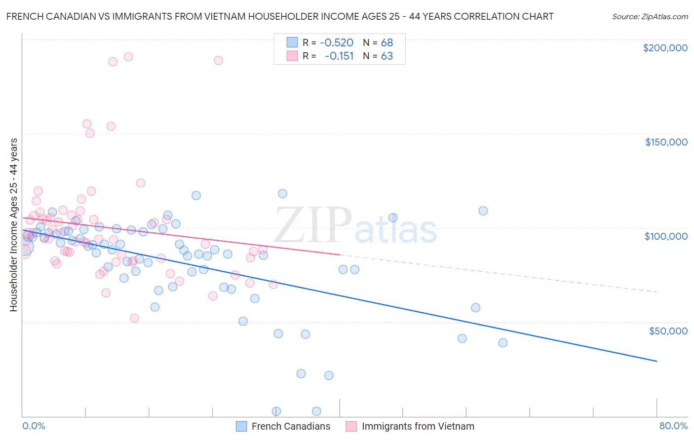 French Canadian vs Immigrants from Vietnam Householder Income Ages 25 - 44 years