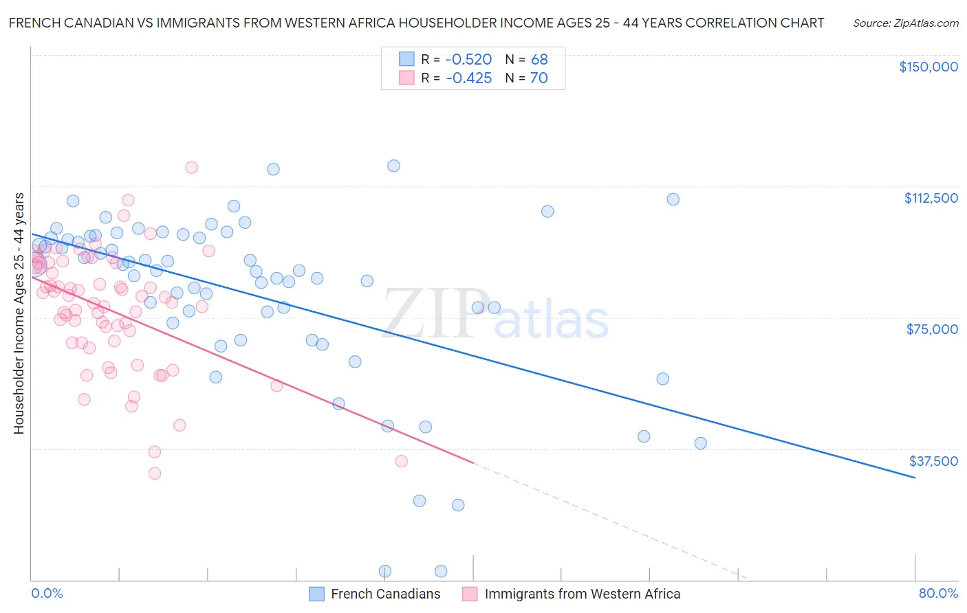 French Canadian vs Immigrants from Western Africa Householder Income Ages 25 - 44 years