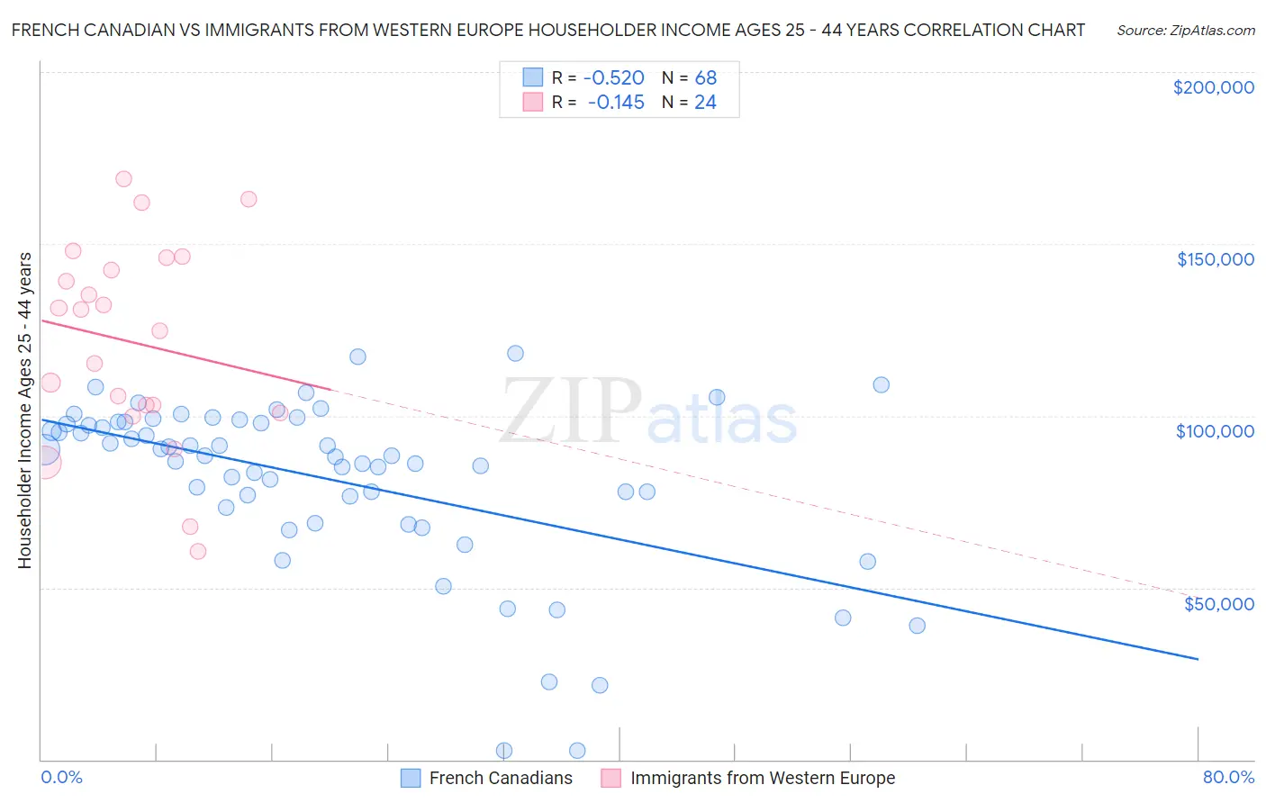 French Canadian vs Immigrants from Western Europe Householder Income Ages 25 - 44 years