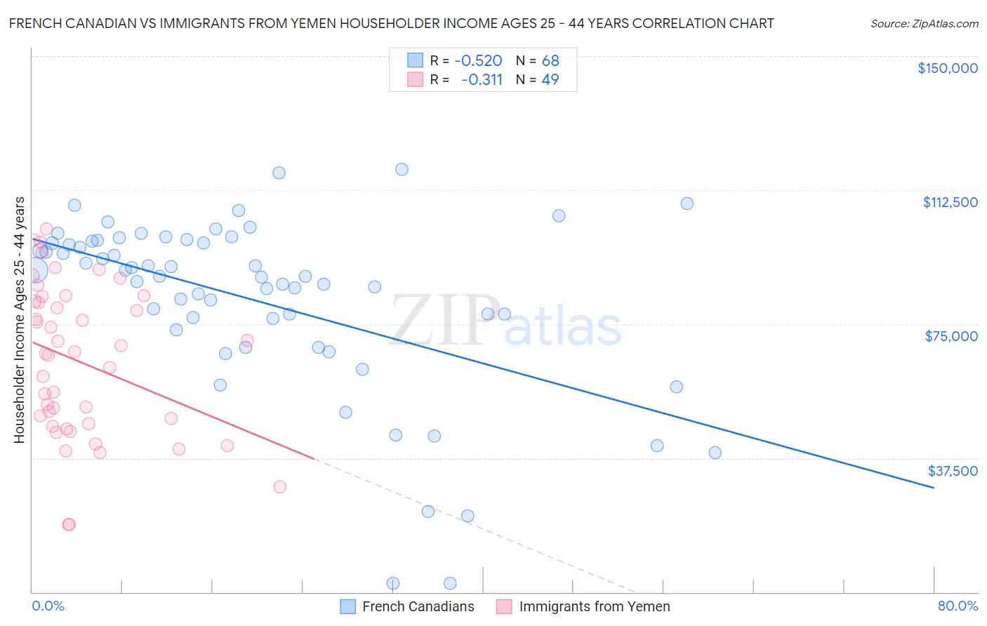 French Canadian vs Immigrants from Yemen Householder Income Ages 25 - 44 years