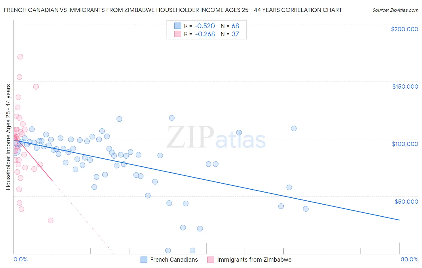 French Canadian vs Immigrants from Zimbabwe Householder Income Ages 25 - 44 years