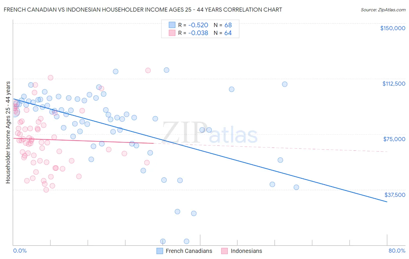 French Canadian vs Indonesian Householder Income Ages 25 - 44 years