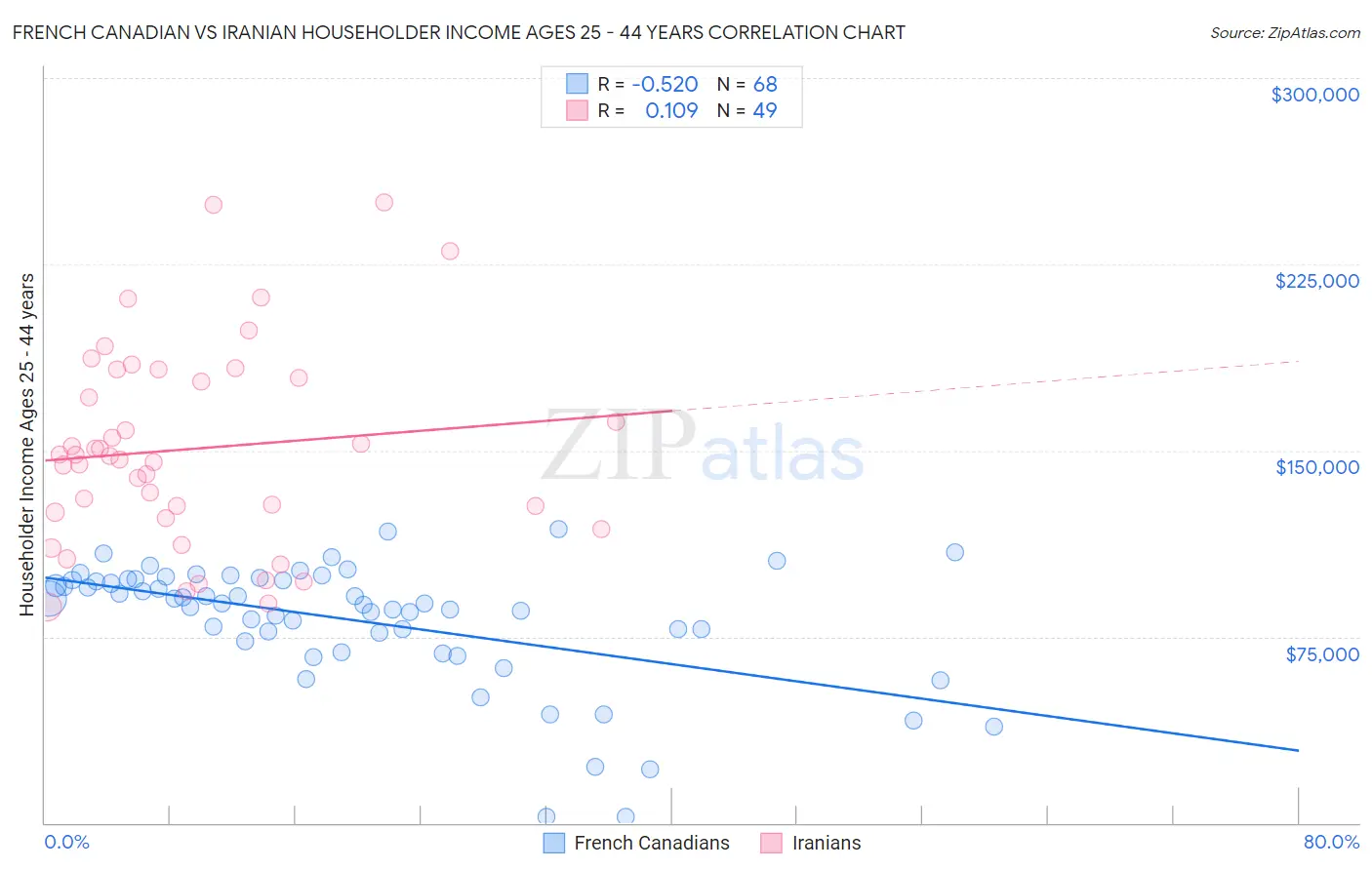 French Canadian vs Iranian Householder Income Ages 25 - 44 years