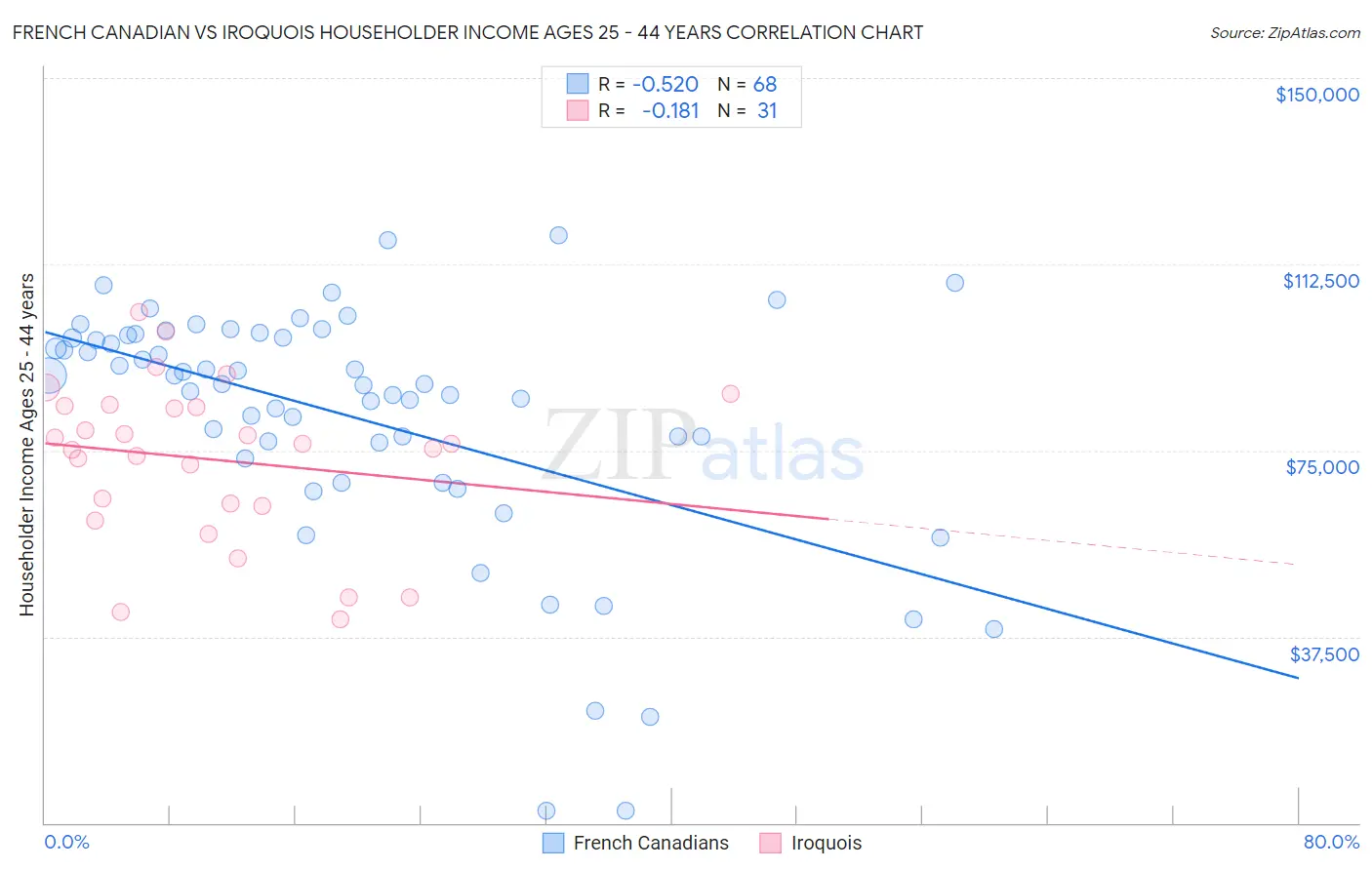 French Canadian vs Iroquois Householder Income Ages 25 - 44 years