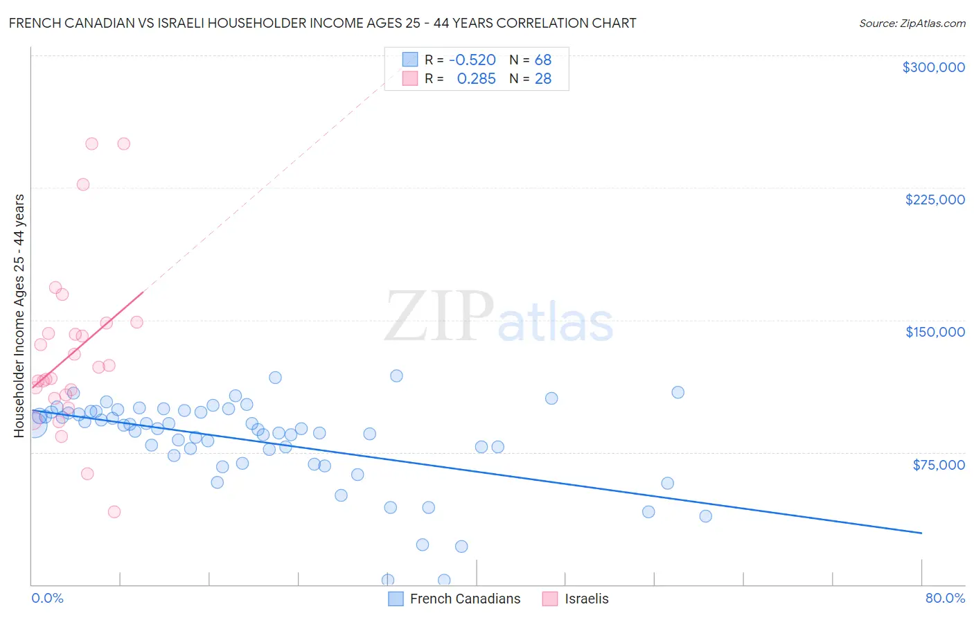 French Canadian vs Israeli Householder Income Ages 25 - 44 years