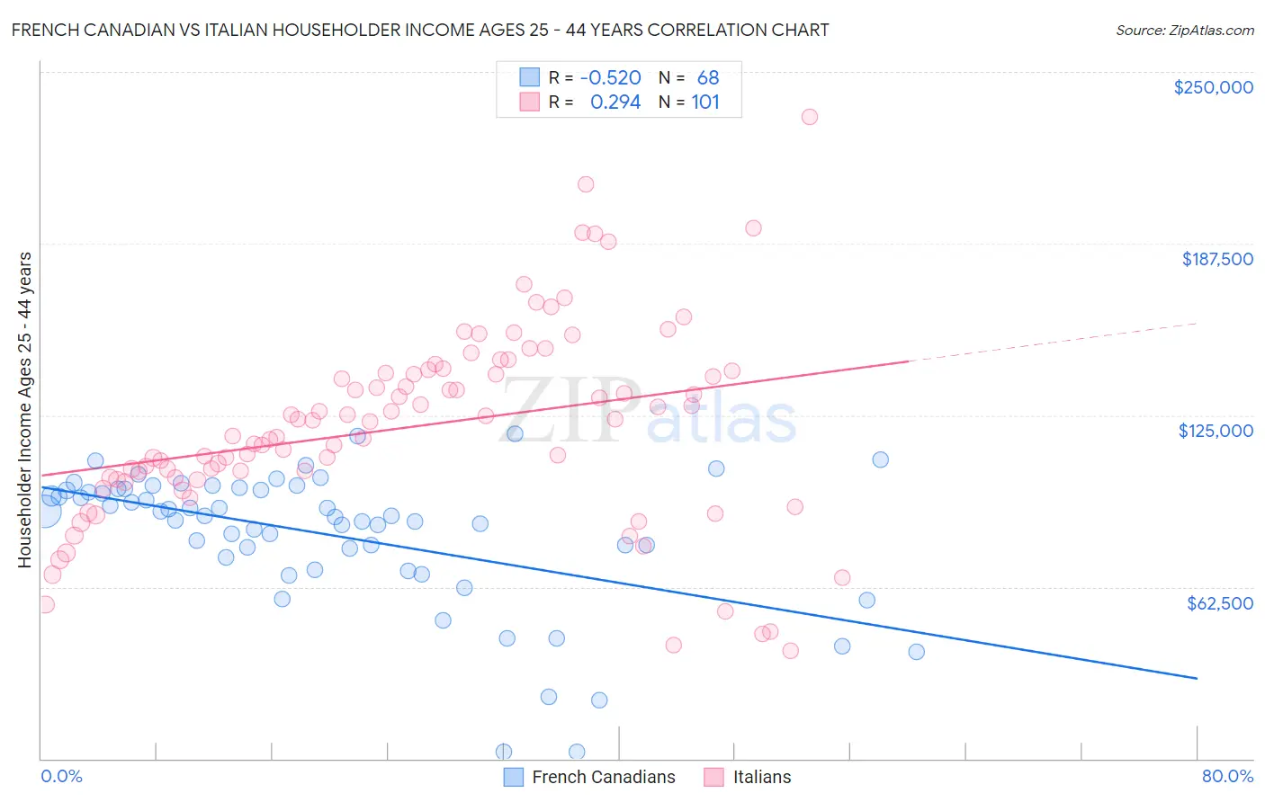 French Canadian vs Italian Householder Income Ages 25 - 44 years