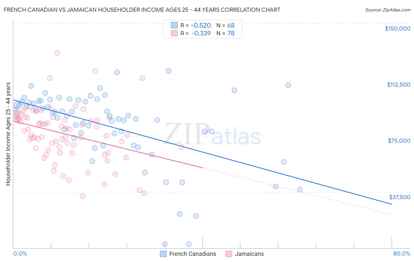 French Canadian vs Jamaican Householder Income Ages 25 - 44 years