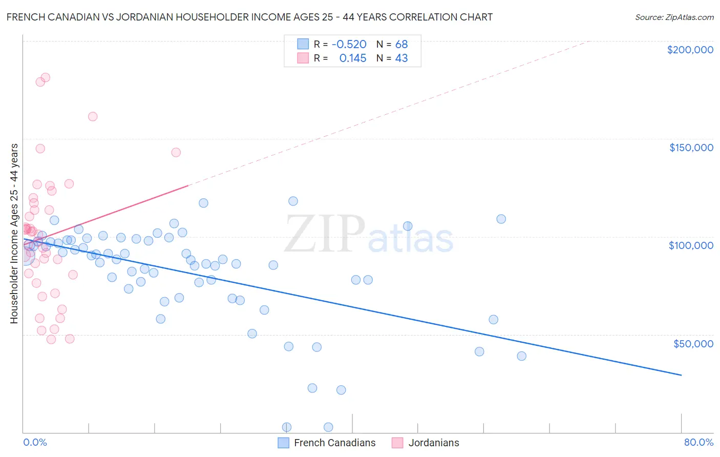 French Canadian vs Jordanian Householder Income Ages 25 - 44 years