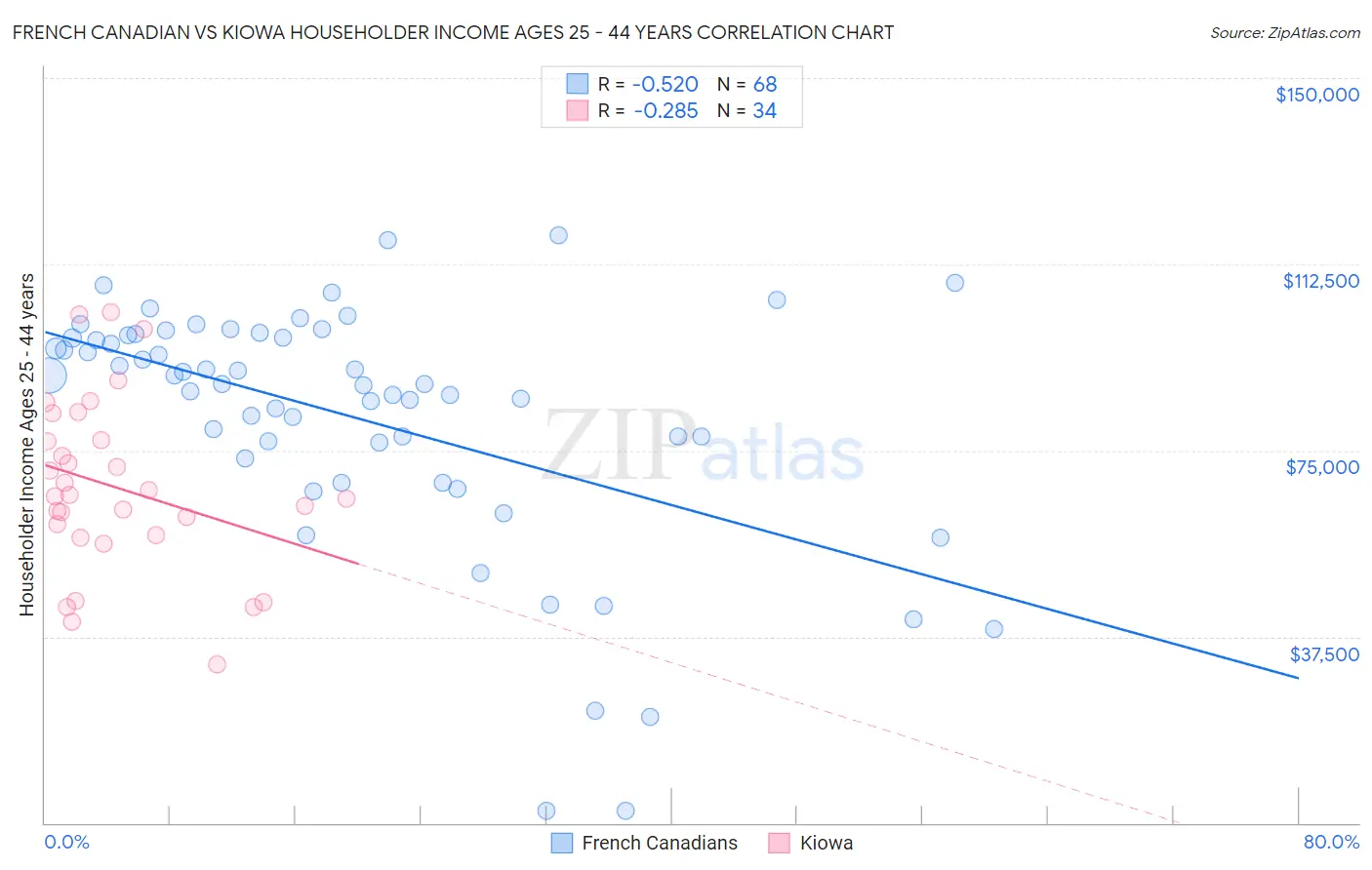 French Canadian vs Kiowa Householder Income Ages 25 - 44 years