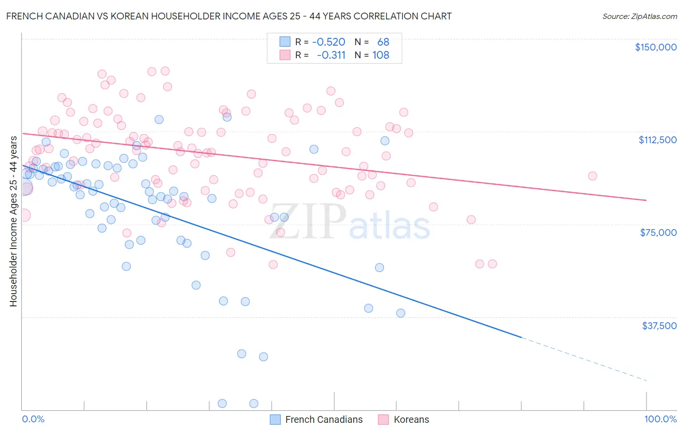 French Canadian vs Korean Householder Income Ages 25 - 44 years