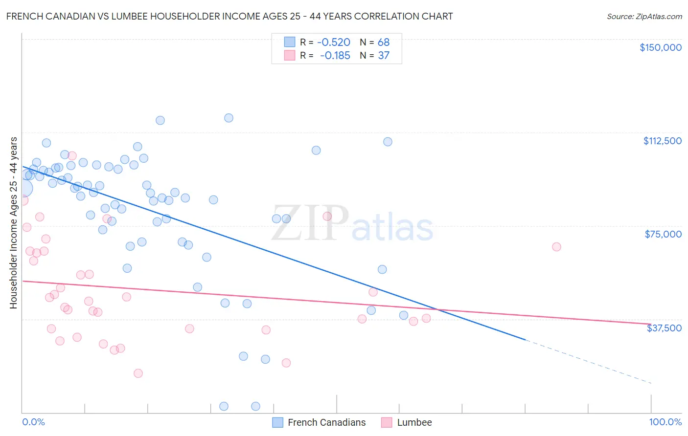 French Canadian vs Lumbee Householder Income Ages 25 - 44 years