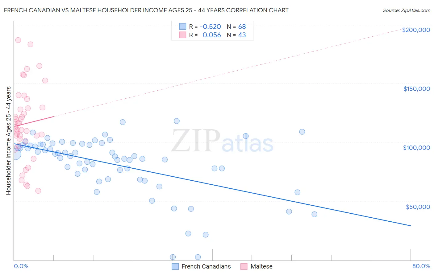 French Canadian vs Maltese Householder Income Ages 25 - 44 years