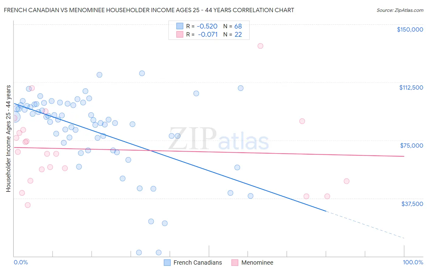 French Canadian vs Menominee Householder Income Ages 25 - 44 years