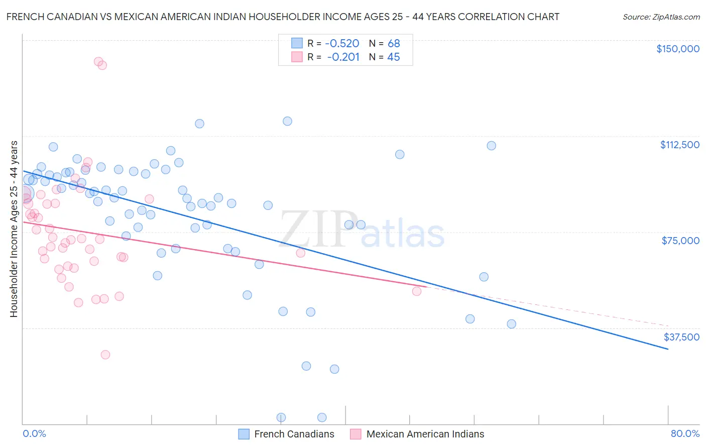 French Canadian vs Mexican American Indian Householder Income Ages 25 - 44 years