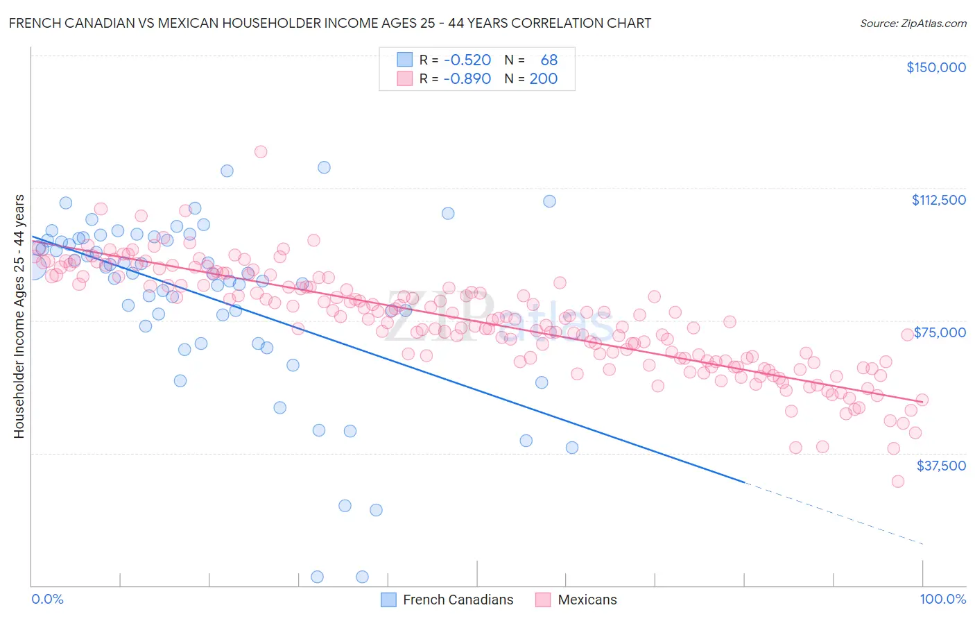 French Canadian vs Mexican Householder Income Ages 25 - 44 years