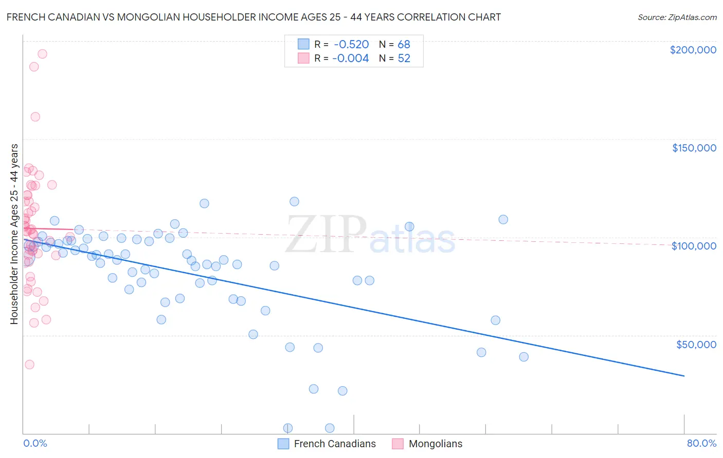 French Canadian vs Mongolian Householder Income Ages 25 - 44 years