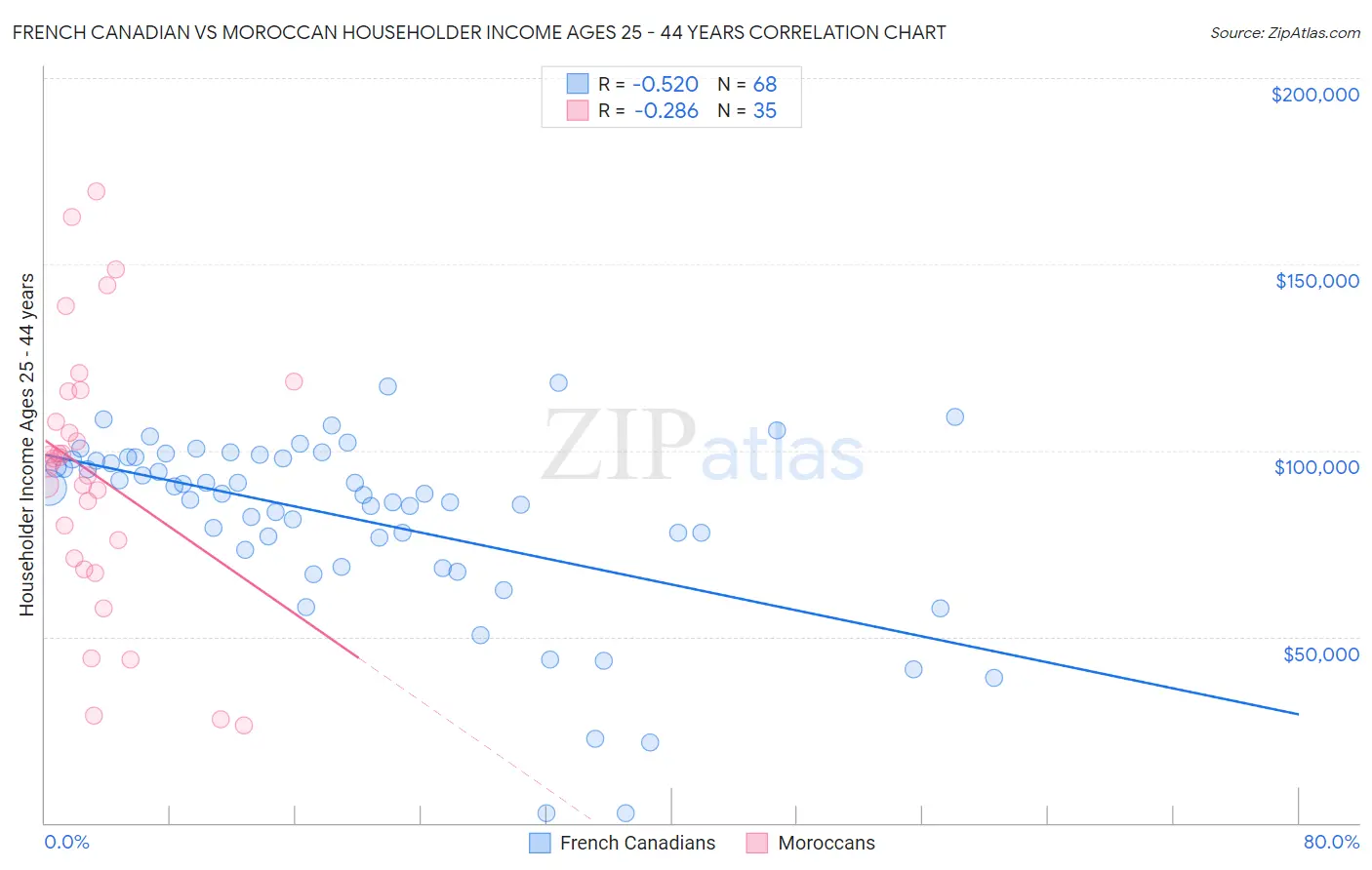 French Canadian vs Moroccan Householder Income Ages 25 - 44 years