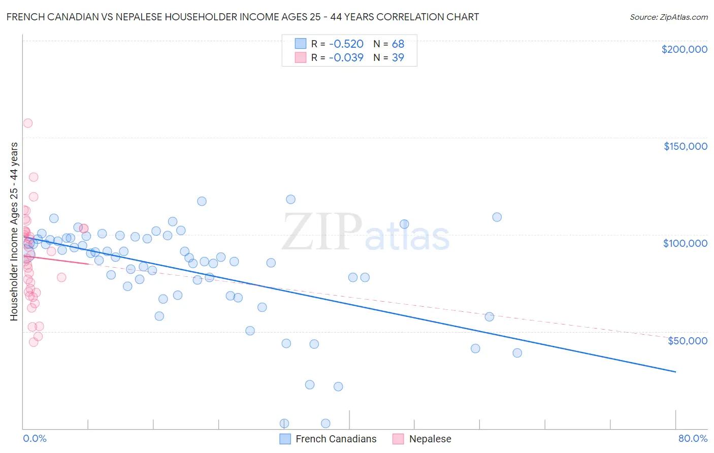 French Canadian vs Nepalese Householder Income Ages 25 - 44 years