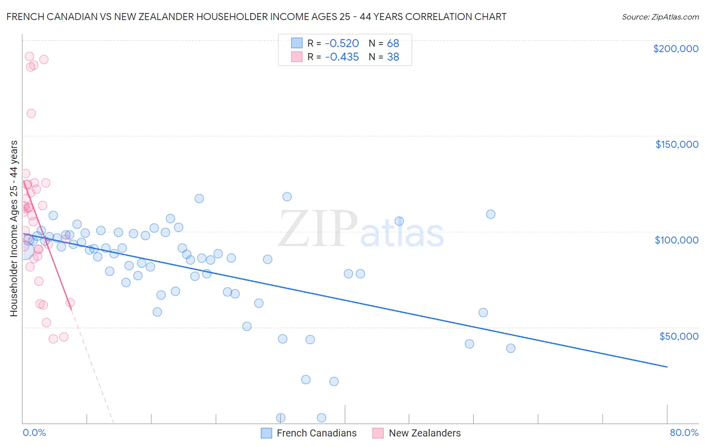 French Canadian vs New Zealander Householder Income Ages 25 - 44 years