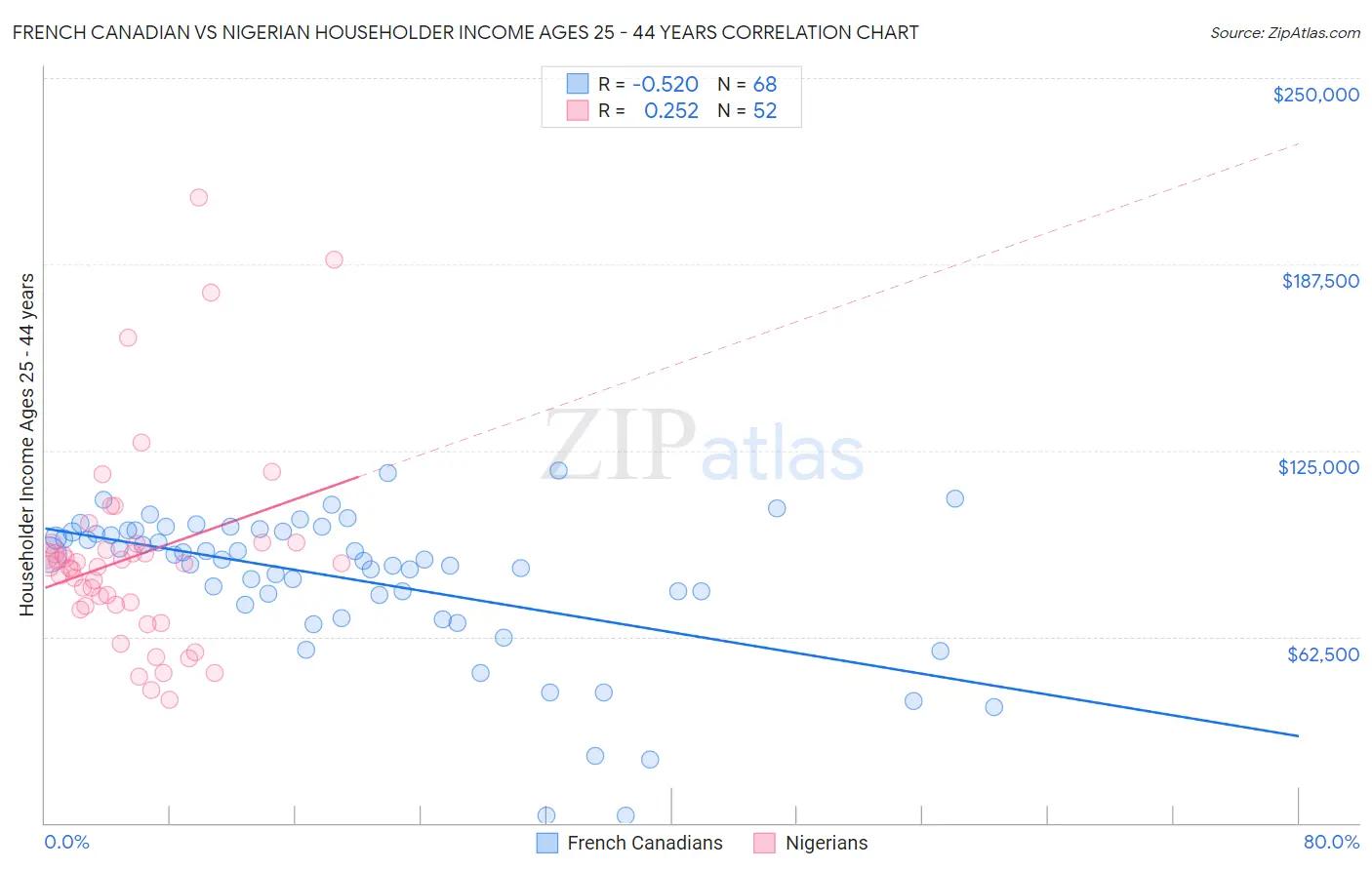 French Canadian vs Nigerian Householder Income Ages 25 - 44 years