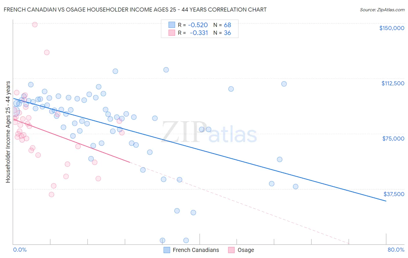 French Canadian vs Osage Householder Income Ages 25 - 44 years