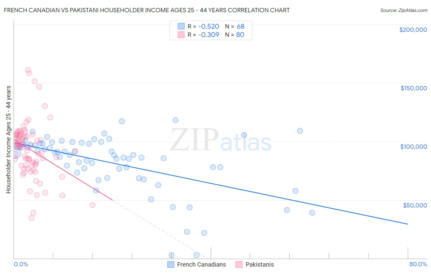 French Canadian vs Pakistani Householder Income Ages 25 - 44 years