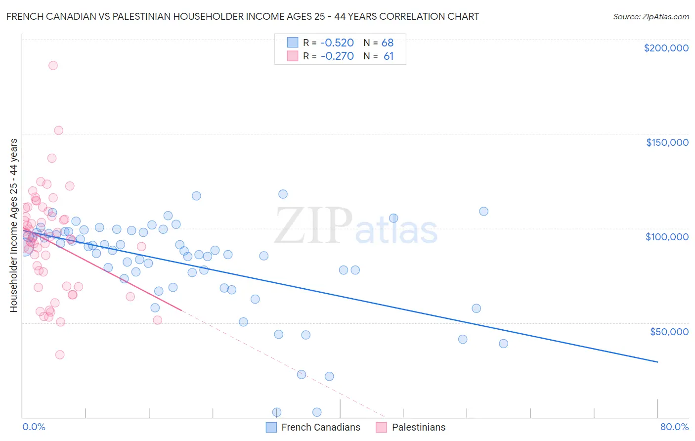 French Canadian vs Palestinian Householder Income Ages 25 - 44 years