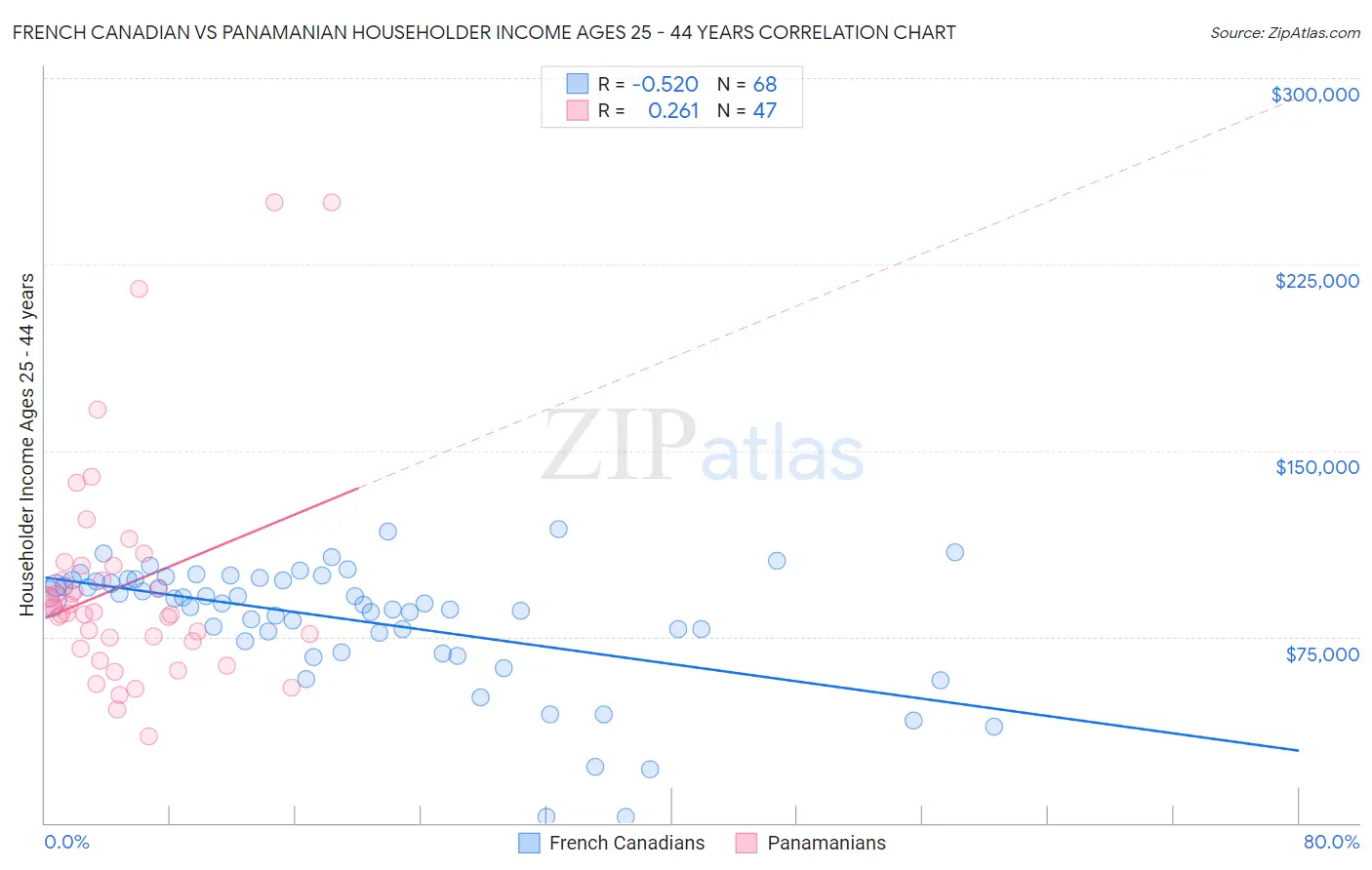 French Canadian vs Panamanian Householder Income Ages 25 - 44 years