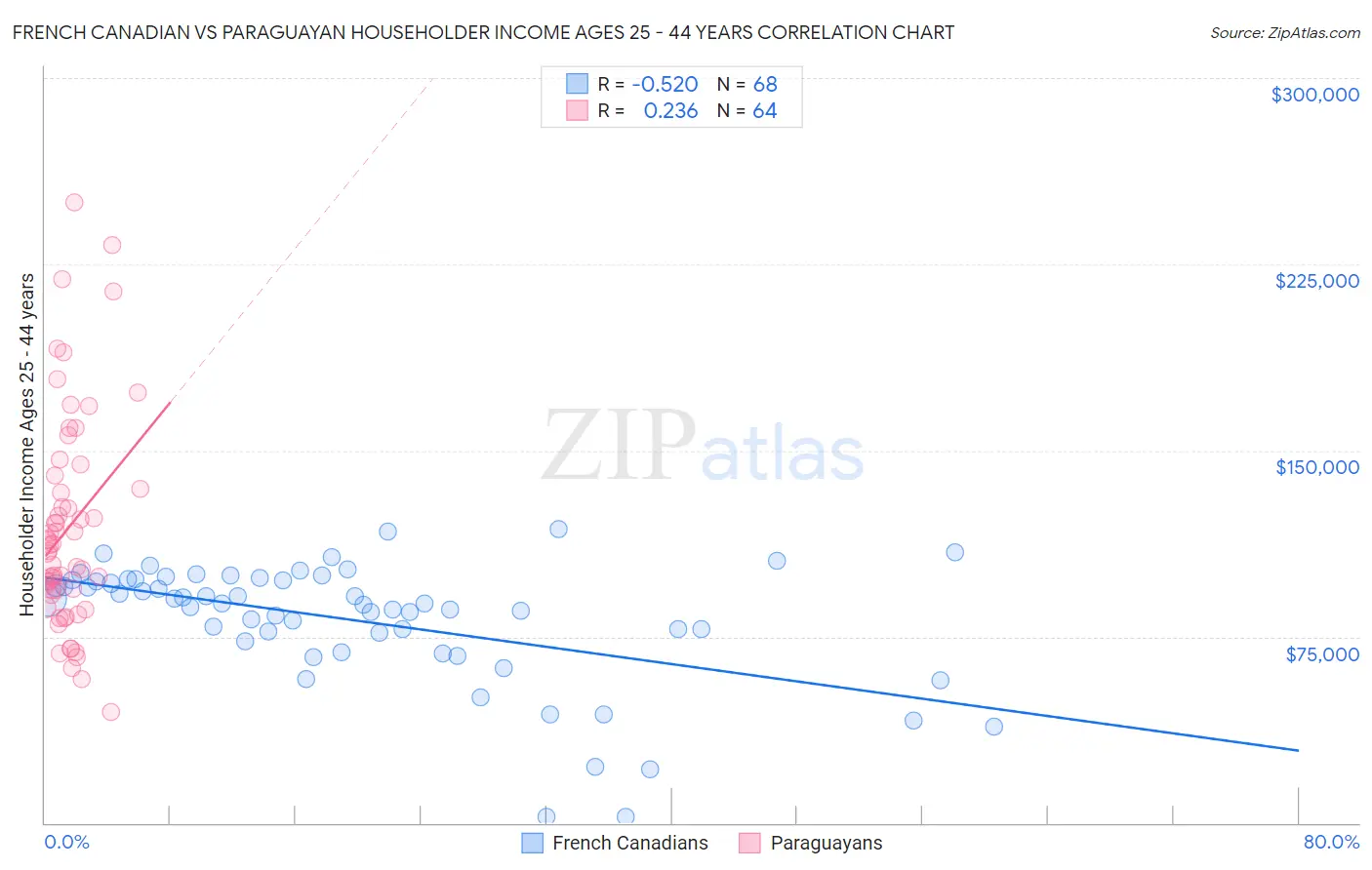 French Canadian vs Paraguayan Householder Income Ages 25 - 44 years