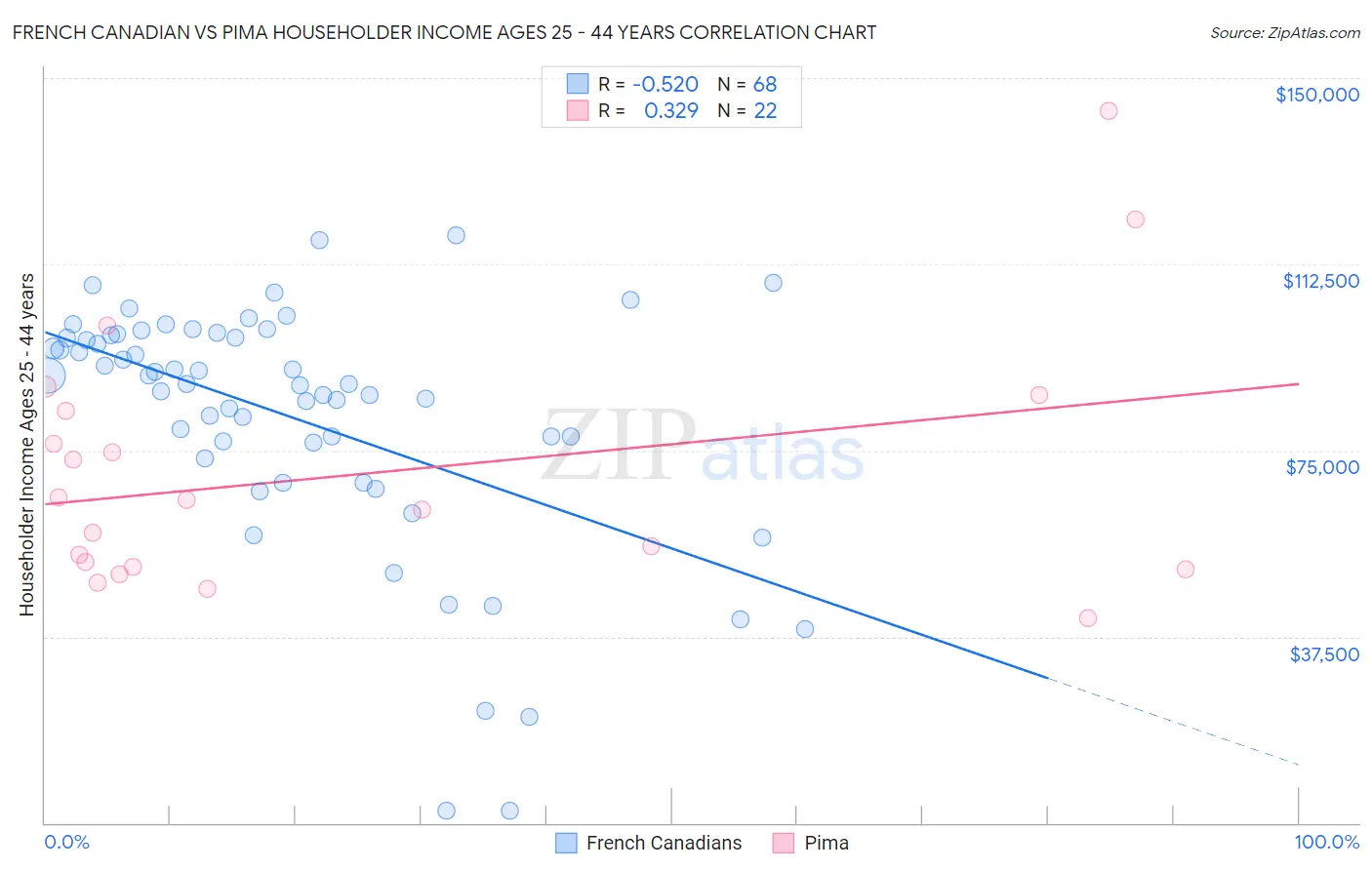 French Canadian vs Pima Householder Income Ages 25 - 44 years