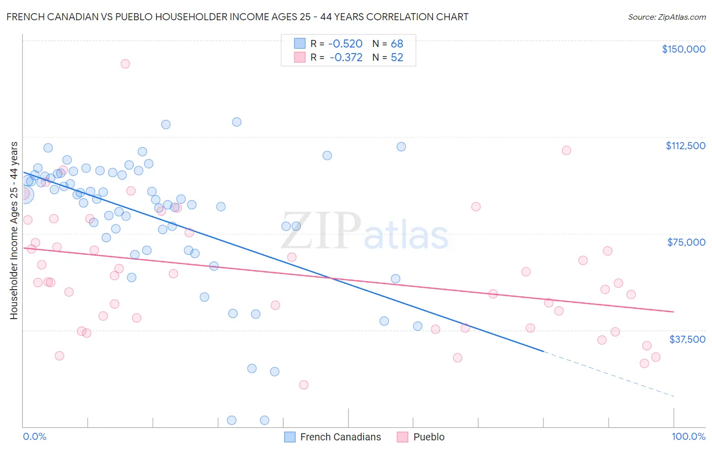 French Canadian vs Pueblo Householder Income Ages 25 - 44 years