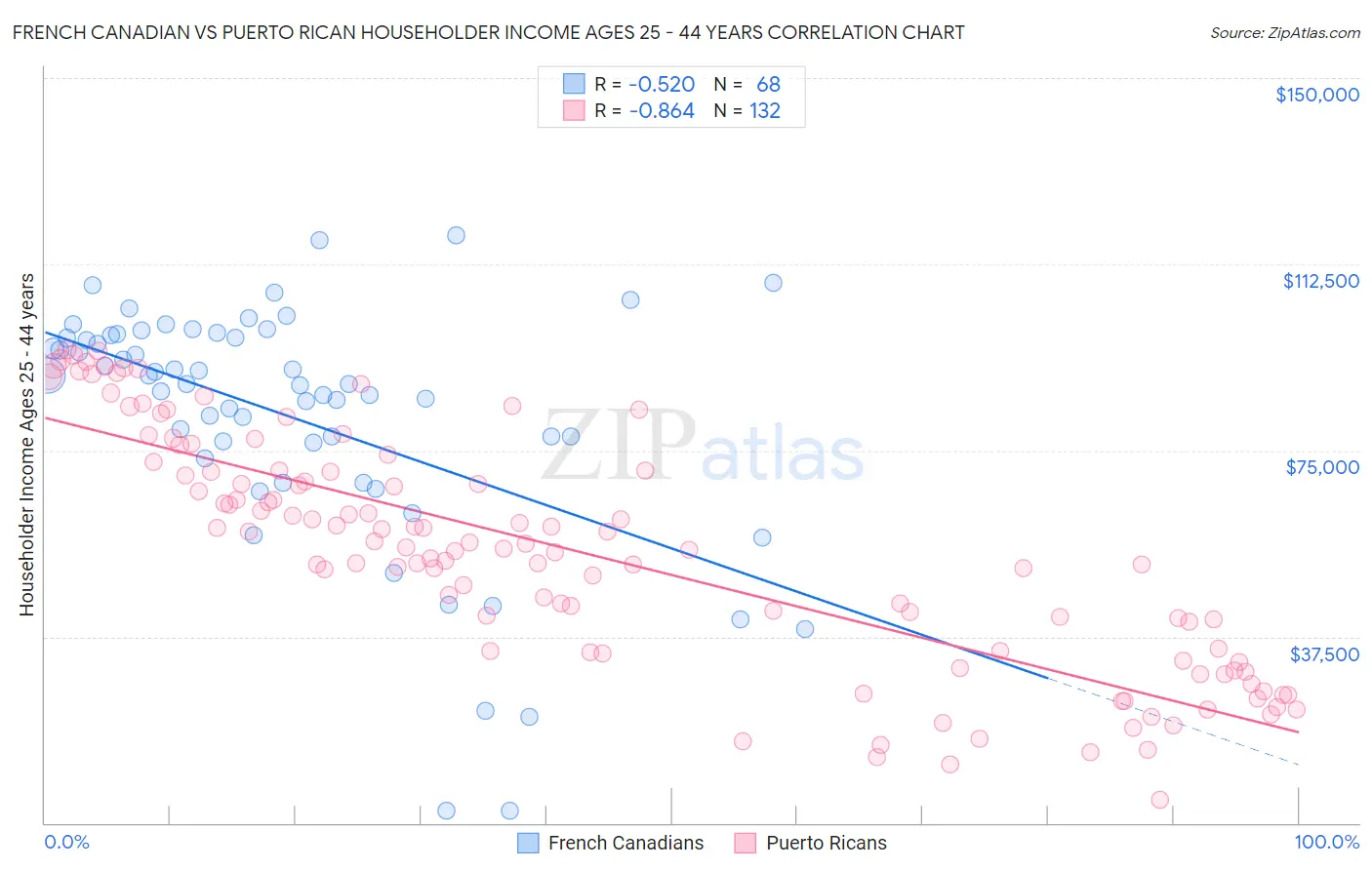 French Canadian vs Puerto Rican Householder Income Ages 25 - 44 years